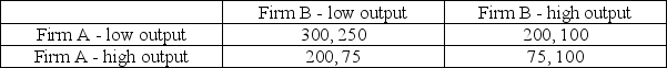 Consider the following game in which two firms decide how much of a homogeneous good to produce. The annual profit payoffs for each firm are stated in the cell of the game matrix, and Firm A's payoffs appear first in the payoff pairs:   What are the dominant strategies in this game? A)  Both firms produce low levels of output B)  Both firms produce high levels of output C)  Firm A's dominant strategy is to produce low levels of output, but Firm B does not have a dominant strategy. D)  Firm B's dominant strategy is to produce low levels of output, but Firm A does not have a dominant strategy. E)  Neither firm has a dominant strategy
