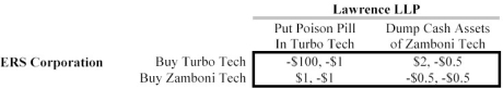 <strong>Scenario 13.6 Consider the following game. Payoffs are in millions of dollars. In the game in Scenario 13.6,</strong> A) Poison Pill is a dominant strategy for Lawrence LLP. B) Dump is a dominant strategy for Lawrence LLP. C) TurboTech is a dominant strategy for ERS Co. D) ZamboniTech is a dominant strategy for ERS Co. E) No firm has a dominant strategy.