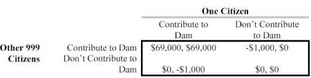 <strong>Scenario 13.7: Consider the game below about funding and construction of a dam to protect a 1,000-person town. Contributions to the Dam Fund, once made, cannot be recovered, and all citizens must contribute $1,000 to the dam in order for it to be built. The dam, if built, is worth $70,000 to each citizen. In the game in Scenario 13.7, the strategy pair that pays</strong> A) $69,000 to each player is the only equilibrium. B) ($0, -$1000) is the only equilibrium. C) (-$1000, $0) is the only equilibrium. D) $0 to each player is the only equilibrium. E) $69,000 to each player and the strategy pair that pays $0 to each player are equilibria.