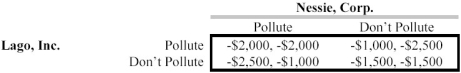 <strong>Scenario 13.9 Consider the following game: Two firms are situated next to a lake, and it costs each firm $1,500 per period to use filters that avoid polluting the lake. However, each firm must use the lake's water in production, so it is also costly to have a polluted lake. The cost to each firm of dealing with water from a polluted lake is $1,000 times the number of polluting firms. Refer to Scenario 13.9. If this game is repeated over an infinite or uncertain horizon, the most likely observed behavior will be that</strong> A) both firms pollute. B) only Lago pollutes. C) only Nessie pollutes. D) neither firm pollutes. E) the firms alternate polluting in different periods.