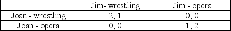 <strong>Consider the Battle of the Sexes game: Suppose both players use mixed strategies for this game. Jim chooses wrestling with probability 0.9, and Joan chooses wrestling with probability 0.5. What are the expected payoffs for the players?</strong> A) The expected payoffs are 0.95 for Joan and 0.55 for Jim B) The expected payoffs are 0.55 for Joan and 0.95 for Jim C) The expected payoffs are 0.95 for both players D) The expected payoffs are 0.55 for both players