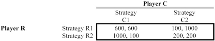 <strong>Scenario 13.11 Consider the game below: What kind of game is shown in Scenario 13.11?</strong> A) Axelrod's Paradox B) Stackelberg Match C) Prisoners' Dilemma D) Cournot's Duopoly Game E) It is not possible to tell what kind of game it is because the strategies have not been identified.