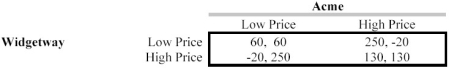The widget market is controlled by two firms: Acme Widget Company and Widgetway Manufacturing. The structure of the market makes secret price cutting impossible. Each firm announces a price at the beginning of the time period and sells widgets at the price for the duration of the period. There is very little brand loyalty among widget buyers so that each firm's demand is highly elastic. Each firm's prices are thus very sensitive to inter-firm price differentials. The two firms must choose between a high and low price strategy for the coming period. Profits (measured in thousands of dollars) for the two firms under each price strategy are given in the payoff matrix below. Widgetway's profit is before the comma, Acme's is after the comma.    a. Does either firm have a dominant strategy? What strategy should each firm follow? b. Assume that the game is to be played an infinite number of times. (Or, equivalently, imagine that neither firm knows for certain when rounds of the game will end, so there is always a positive chance that another round is to be played after the present one.) Would the tit-for-tat strategy would be a reasonable choice? Explain this strategy. c. Assume that the game is to be played a very large (but finite) number of times. What is the appropriate strategy if both firms are always rational?