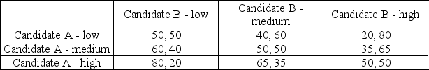 Consider the following game that represents the payoffs from different advertising campaigns (low, medium, and high spending)  for two political candidates that are running for a particular office. The values in the payoff matrix represent the share of the popular vote earned by each candidate:   Under the version of the game with simultaneous moves, what is the Nash equilibrium? A)  Neither candidate has a dominant strategy, but the Nash equilibrium occurs where both candidates use medium advertising campaigns. B)  Candidate A's dominant strategy is high, Candidate B's dominant strategy is high, and this is the Nash equilibrium. C)  Neither candidate has a dominant strategy, but the Nash equilibrium occurs where both candidates use high advertising campaigns. D)  There is no Nash equilibrium (in pure strategies)  for this simultaneous game.