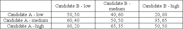 Consider the following game that represents the payoffs from different advertising campaigns (low, medium, and high spending)  for two political candidates that are running for a particular office. The values in the payoff matrix represent the share of the popular vote earned by each candidate:   Under the version of the game in which Candidate A moves first, what is the Nash equilibrium? A)  The Nash equilibrium occurs where both candidates use medium advertising campaigns. B)  Candidate A's strategy is low, and Candidate B responsed with a high advertising campaign. C)  The Nash equilibrium for the sequential and simultaneous versions of the game are identical. D)  There is no Nash equilibrium (in pure strategies)  for this sequential game.