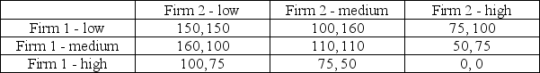 Consider the following output-choice game for two firms:   What is the outcome of the game if both firms use maximin strategies? A)  Both firms choose low output levels. B)  Both firms choose medium output levels. C)  There is no clear outcome under a maximin strategy for both firms. D)  There are two possible maximin outcomes --- Firm 1 chooses medium and Firm 2 chooses low, or Firm 1 chooses low and Firm 2 chooses medium.