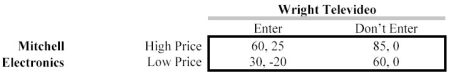 Mitchell Electronics produces a home video game that has become very popular with children. Mitchell's managers have reason to believe that Wright Televideo Company is considering entering the market with a competing product. Mitchell must decide whether to set a high price to accommodate entry or a low, entry-deterring price. The payoff matrix below shows the profit outcome for each company under the alternative price and entry strategies. Mitchell's profit is entered before the comma, and Wright's is after the comma.    a. Does Mitchell have a dominant strategy? Explain. b. Does Wright have a dominant strategy? Explain. c. Mitchell's managers have vaguely suggested a willingness to lower price in order to deter entry. Is this threat credible in light of the payoff matrix above? d. If the threat is not credible, what changes in the payoff matrix would be necessary to make the threat credible? What business strategies could Mitchell use to alter the payoff matrix so that the threat is credible?