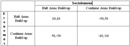 The countries Economus and Sociolomous on planet Subjectus are engaged in a Cold War. The pay-offs of their available strategies are presented in the table below.    The pay-offs are listed in terms of percentage growth in the standard of living of the two countries. Does either country have a dominant strategy? Does the game have a Nash equilibrium? What is the maximin strategy of each player in the game?