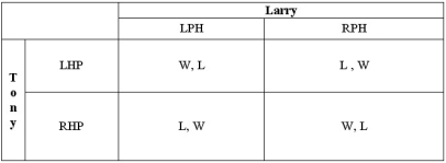 Tony and Larry are managers of baseball teams that currently playing a game. It's late in the ballgame and Tony's team is currently winning and in the field. Tony's strategies are to bring in a right handed pitcher (RHP) or to bring in a left handed pitcher (LHP). Larry's strategies are to bring in a right handed pinch hitter (RPH) or to bring in a left handed pinch hitter (LPH). The pay-off matrix is in terms of winning (W) or losing (L) the game. Does either player have a dominant strategy? Does the game have a Nash equilibrium? What is the maximin strategy of each player in the game?  