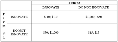 Two firms in a local market compete in the manufacture of cyberwidgets. Each firm must decide if they will engage in product research to innovate their version of the cyberwidget. The pay-offs of each firm's strategy is a function of the strategy of their competitor as well. The pay-off matrix is presented below.    Does either player have a dominant strategy? Does the game have any Nash equilibria? What is the maximin strategy of each player in the game?