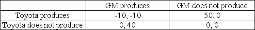 The two largest auto manufacturers, Toyota and GM, have experimented with hydrogen powered cars in the past, and they are currently considering the decision to introduce a hydrogen powered car into the commercial automobile market. The payoffs from the possible actions are measured in millions of dollars per year, and the possible outcomes are summarized in the following game matrix:   Suppose the Japanese government provides a $15 million subsidy to Toyota if the company delivers a hydrogen powered auto (regardless of GM's action) . What is the Nash equilibrium based on the subsidized payoffs? A)  Toyota's dominant strategy is to produce, and GM is deterred and does not produce. B)  Toyota's dominant strategy is to produce, and GM also produces the electric auto. C)  The outcome of the game is the same as before, and there are two Nash equilibria - GM produces and Toyota does not produce, or Toyota produces and GM does not produce. D)  There is no Nash equilibrium in this game.