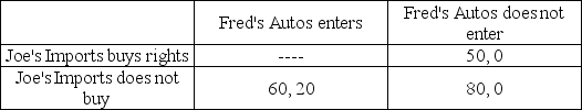 Joe's Imports is currently the only dealer for imported Sporto autos on the East Coast, but Fred's Autos may enter the import market and start selling Sporto cars in the East Coast market during the coming year. Joe's Imports can pay the Sporto manufacturer for exclusive East Coast marketing rights, which would deter the entry of Fred's Autos into the market. The payoffs from the possible actions are measured in millions of dollars per year, and the possible outcomes of the sequential entry game are summarized in the following matrix:   What is the equilibrium outcome from this sequential entry game? A)  Joe's Imports buys the marketing rights, and Fred's Autos cannot enter the market. B)  Joe's Imports buys the marketing rights, and Fred's Autos enters the market. C)  Joe's Imports does not buy the marketing rights, and Fred's Autos enters the market. D)  Joe's Imports does not buy the marketing rights, but Fred's Autos does not enter the market.