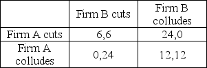 Consider the following payoff matrix for a game in which two firms attempt to collude under the Bertrand model:   Here, the possible options are to retain the collusive price (collude)  or to lower the price in attempt to increase the firm's market share (cut) . The payoffs are stated in terms of millions of dollars of profits earned per year. What is the Nash equilibrium for this game? A)  Both firms cut prices. B)  A cuts and B colludes. C)  B cuts and A colludes. D)  Both firms collude.