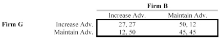 The two leading U.S. manufacturers of high performance radial tires must set their advertising strategies for the coming year. Each firm has two strategies available: maintain current advertising or increase advertising by 15%. The strategies available to the two firms, G and B, are presented in the payoff matrix below. The entries in the individual cells are profits measured in millions of dollars. Firm G's outcome is listed before the comma, and Firm B's outcome is listed after the comma. a. Which oligopoly model is best suited for analyzing this decision? Why? (Remember it is illegal to collude in the United States.) b. Carefully explain the strategy that should be used by each firm. Support your choice by including numbers.