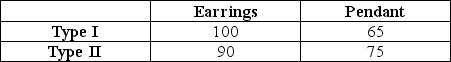Trisha's Fashion Boutique sells earrings and pendants. Trisha has two types of customers. Their willingness-to-pay for earrings and pendants are given in the table below. If Trisha bundles the earrings and pendants together, could she increase revenue?   