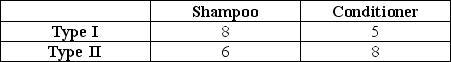 Marge's Beauty Salon sells shampoo and conditioner. Marge has two types of customers. Their willingness-to-pay for shampoo and conditioner are given in the table below. If Marge bundles the shampoo and conditioner, could she increase revenue?   