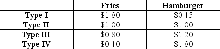 The Sneed Snack Shop sells hamburgers and french fries. Given that there are 4 different types of customers whose willingness-to-pay are presented in the table below, give a pricing scheme that allows customers to buy combination meals and increases revenues for the Shop. The marginal cost of producing a hamburger is $0.60 and the marginal cost of an order of fries is $0.40.   