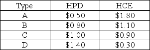 Your company sells health food products, and you have recently developed a new high-protein drink (HPD) as well as a high-carbohydrate energy bar (HCE). As the product manager for the firm, you are responsible for setting the pricing policy for the new products. You are considering a bundled package that includes both products, and you assume the marginal cost of production is zero for planning purposes. You have identified four basic types of consumers who may buy these new products, and their reservation prices for the two new products are provided in the following table:     a. Suppose you sell the two products separately, and each buyer is expected to purchase one unit of the product per day. Which prices for HPD and HCE maximize daily revenue? What is your daily revenue from selling both products to the four customers under separate pricing? b. If you offer the two products under a pure bundling strategy, what is the revenue maximizing bundle price? What is the daily sales revenue from the pure bundling scheme? c. Please develop a mixed bundling strategy that generates higher daily sales revenue than the pure bundling strategy. What is the daily sales revenue generated under mixed bundling?
