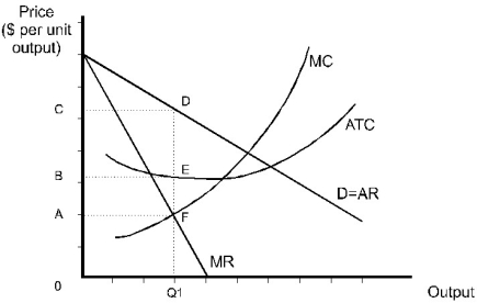 How much profit will the monopolist whose cost and demand curves are shown below earn at output Q1?   A)  0CDQ1 B)  0BEQ1 C)  0AFQ1 D)  ACDF E)  BCDE