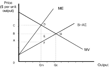 The following diagram shows marginal value and expenditure curves for a monopsony. In moving from the competitive price and quantity to the monopsony price and quantity, the deadweight loss from monopsony power is the area:   A)  ACDF B)  CDE C)  EDG D)  FDG E)  BCDG