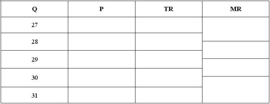  Jeremy has a monopoly on jetski rentals on Peterson Lake. The demand function for jet ski rentals on Peterson Lake is: Q<sub>D</sub> = 160 - 2P  \iff  P = 80 - 0.5 Q<sub>D</sub> . Use this information to fill in the table below. If Jeremy's marginal costs are constant at $50, what price should he charge?   