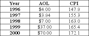 The first column of the following table describes the price movement of AOL Corporation stock over a five-year period. The second column gives the period's consumer price index. Calculate the real value of the stock for each time period using year 5 as the base year. If you purchased $1,000 worth of AOL Corporation in year 1, what has happened to the purchasing power of your original $1,000 investment when you sell the stock in year 5?   