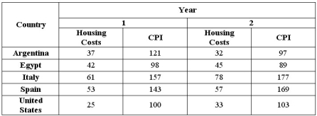 The following is a list of housing costs in five different countries along with their CPI. For which country is the real cost of housing declining? Use year 2 as the base year in your answer.  