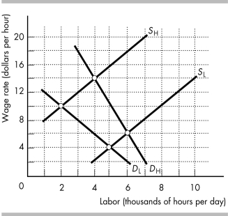   -In the figure above, the demand and supply of high-skilled workers has an H subscript and the demand and supply of low-skilled workers as an L subscript. The quantity of high-skilled labor employed is A)  2,000 hours per day. B)  4,000 hours per day. C)  5,000 hours per day. D)  6,000 hours per day.