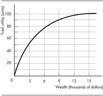   -Jennifer has the utility of wealth curve shown in the figure above. She owns a car worth $15,000, and that is her only wealth. There is a 10 percent chance that Jennifer will have an accident within a year. If she does have an accident, her car is worthless. An insurance company agrees to pay a car owner like Jennifer the full value her car, if the car owner buys the company's insurance policy. The company's operating expenses are $1,000. Jennifer will A)  not buy the company's policy because the minimum premium that the company is willing to accept is greater than the maximum premium Jennifer is willing to pay. B)  buy the company's policy because the minimum premium that the company is willing to accept is lower than the maximum premium Jennifer is willing to pay. C)  buy the company's policy because the minimum premium that the company is willing to accept is the same as the maximum premium Jennifer is willing to pay. D)  not buy the company's policy because Jennifer is risk neutral.