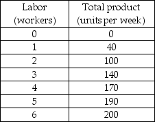   -Given the information in the table above, suppose labor is the only variable input. The price of labor is $400 per week and total fixed costs are $1,000 per week. If the firm wants to minimize its average total cost, it should produce A)  100 units. B)  140 units. C)  170 units. D)  190 units.