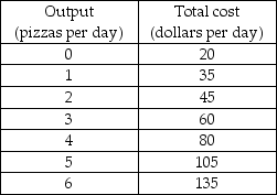   -Vito's Pizza is a perfectly competitive firm. The firm's costs are shown in the table above. If the market price is $22.50 per pizza, what is Vito's profit-maximizing output? A)  2 pizzas per day B)  3 pizzas per day C)  4 pizzas per day D)  5 pizzas per day