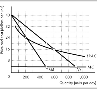   -If an average cost pricing rule is imposed on the firm in the figure above, the firm's economic profit is A)  zero. B)  $1,000. C)  -$7,200. D)  $320.