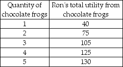   -In the table above, Ron's marginal utility from the 4th chocolate frog is A)  20. B)  30. C)  115. D)  125.
