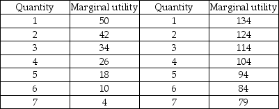 CDs Computer games   -Jason's budget for CDs and computer games is $210. His marginal utility from these goods is shown in the table above. If the price of a CD is $15 and the price of a computer game is $30, which of the following combinations maximizes Jason's utility? A)  4 CDs and 5 computer games B)  6 CDs and 4 computer games C)  2 CDs and 6 computer games D)  5 CDs and 5 computer games