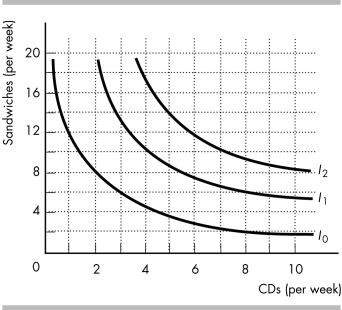   -Rick's income is $54 a week and he spends all of it on CDs and sandwiches. The price of a CD is $18 and the price of a sandwich is $3. The figure above illustrates Rick's preferences. What is Rick's best affordable combination of CDs and sandwiches? A)  2 CDs and 8 sandwiches a week B)  3 CDs a week and no sandwiches C)  1 CD and 12 sandwiches a week D)  3 CDs and 6 sandwiches a week