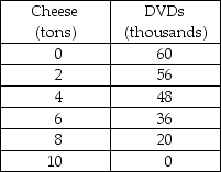   -The table above lists six points on the production possibilities frontier for cheese and DVDs. What is the opportunity cost of producing the 7th ton of cheese? A)  16 DVDs B)  8 DVDs C)  20 DVDs D)  28 DVDs