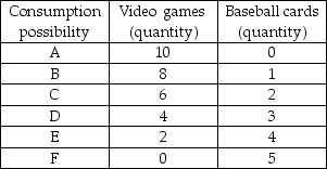   -Jordan has two goods that he consumes this week. He can choose to go to the arcade and play video games or he can purchase baseball cards. The price of each video game is $.50 and each pack of baseball cards is $1. Jordan will spend all his allowance this week on these two goods. Jordan's consumption possibilities are listed in the table above. Which of the following combinations of video games and baseball cards is not attainable for Jordan? A)  10 video games and 3 sets of baseball cards B)  8 video games and 1 set of baseball cards C)  0 video games and 5 sets of baseball cards D)  3 video games and 3 sets of baseball cards