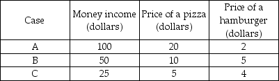   -In the table above, in terms of units of pizza, real income is A)  lower in case A than in cases B and C. B)  lower in case B than in cases A and C. C)  lower in case C than in cases A and B. D)  equal in all three cases.