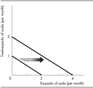   -In the above figure, a shift in the budget line in the direction indicated would occur as a result of A)  a decrease in money income. B)  an increase in money income. C)  a fall in the price of a movie. D)  a rise in the price of movie.