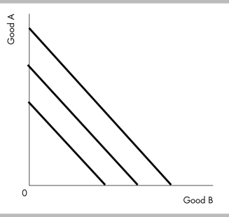   -The indifference curves in the above figure could represent your indifference curves between A)  Coke and Pepsi, which you consider perfect substitutes. B)  eyeglass frames and eyeglass lenses, which you think are perfect complements. C)  hot dogs and textbooks, which you think are neither perfect substitutes nor perfect complements. D)  none of the above
