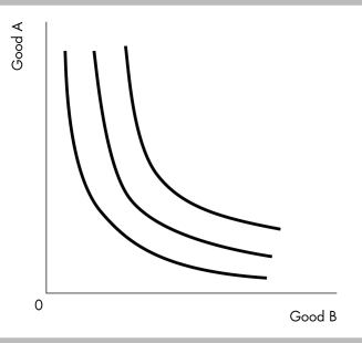   -The indifference curves in the above figure could represent your indifference curves between A)  Coke and Pepsi, which you consider perfect substitutes. B)  eyeglass frames and eyeglass lenses, which you think are perfect complements. C)  hot dogs and textbooks, which you think are neither perfect substitutes nor perfect complements. D)  none of the above