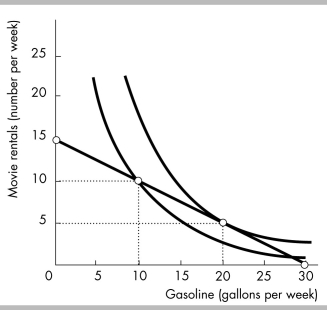   -Your weekly budget for gasoline and movie rentals is $45.00. Referring to the figure above, what is the price per movie rental? A)  $2.00 B)  $2.25 C)  $2.50 D)  $3.00