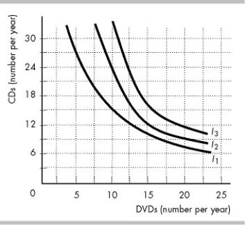   -Kristen has an income of $450 per year to spend on music CDs and movies on DVDs. The price of a CD is $15 and the initial price of a DVD is $22.50. The indifference curves in the figure above (I<sub>1</sub>, I<sub>2</sub>, and I<sub>3</sub>)  reflect Kristen's preferences. If the price of a DVD falls to $18, the income effect on Kristen's consumption of DVDs ________ the substitution effect, so a DVD is ________ good. A)  partly offsets; an inferior B)  partly offsets; a normal C)  reinforces; an inferior D)  reinforces; a normal