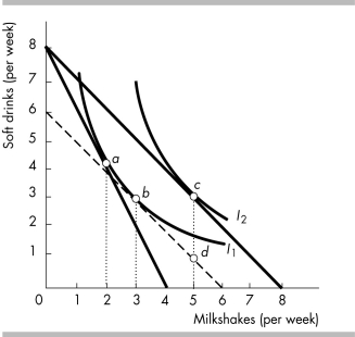   -In the above figure, income is $8, the price of a soft drink is $1, and the initial price of a milkshake is $2. If the price of a milkshake decreases to $1, the substitution effect is the movement from point ________ to point ________. A)  a; b B)  b; d C)  b; c D)  a; c