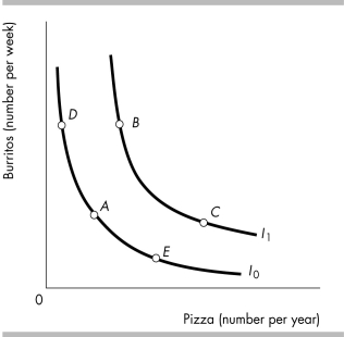   -The figure illustrates Elijah's preferences. He is currently at point A. The price of pizza decreases. The move from point A to point ________ is the substitution effect and the move from point ________ to point ________ is the income effect. A)  B; B; C B)  E; E; C C)  D; D; B D)  C; C; B