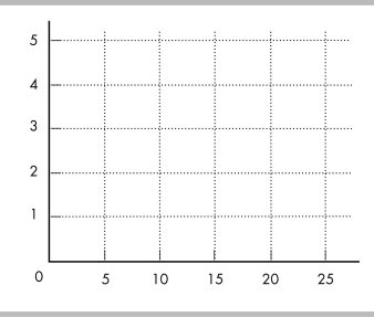   -Suppose you have a $20 budget per week, the price of soda is $1 per bottle, and the price of pizza is $4 per slice. In the above figure, draw a budget line for soda and pizza, placing soda on the horizontal axis. Correctly label the axes.
