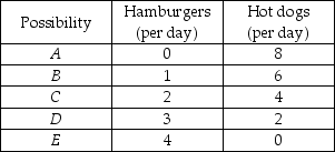   -The table above has different combinations of hamburgers and hot dogs that Alex can buy. After labeling the axes, graph Alex's budget line in the figure, putting hot dogs on the x-axis. a) Alex's income is $8 per day. What is the price of a hot dog? Of a hamburger? b) What is the slope of the budget line?