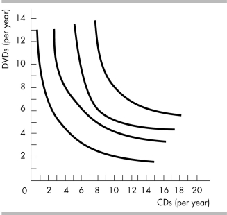   -Olivia's income is $216 a year and she spends all of it on music CDs and movies on DVDs. The price of a music CD is $18 and the price of a DVD is $18. The figure above illustrates Olivia's preferences. a) What quantities of CDs and DVDs does Olivia buy? Explain your solution. b) What is Olivia's marginal rate of substitution at the point at which she consumes? Explain.