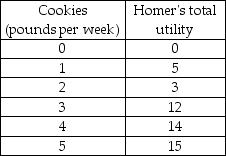   -The above table gives the total utility that Homer obtains from consuming various quantities of chocolate chip cookies. The marginal utility from the third pound of cookies is A)  3. B)  4. C)  9. D)  12.