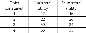   -In the table above, which of the following is true? A)  Jim and Sally have increasing marginal utility. B)  Jim has increasing marginal utility and Sally has diminishing marginal utility. C)  Jim has diminishing marginal utility and Sally has increasing marginal utility. D)  Jim and Sally have diminishing marginal utility.